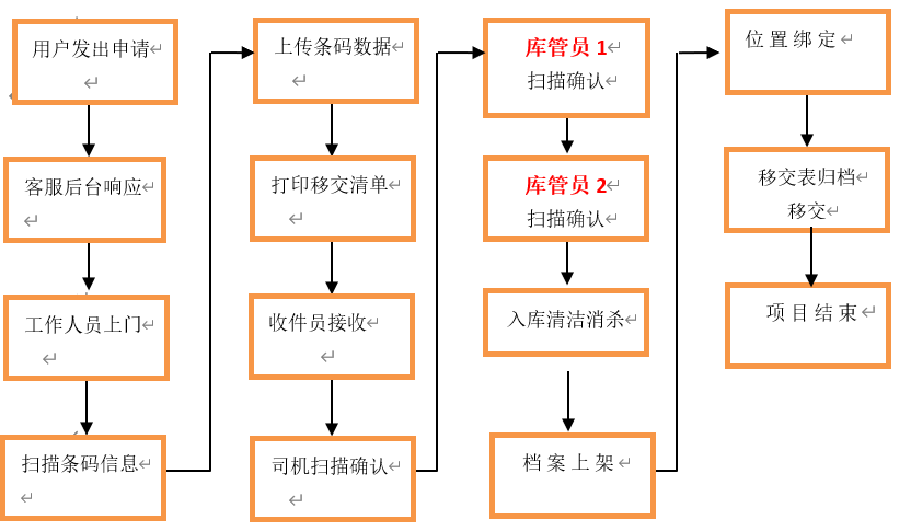 档案接收，入库流程