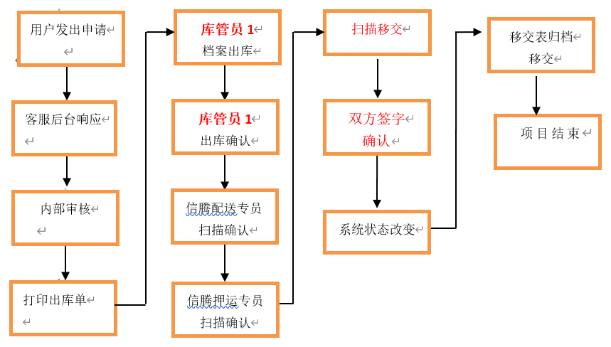 档案调阅出库流程