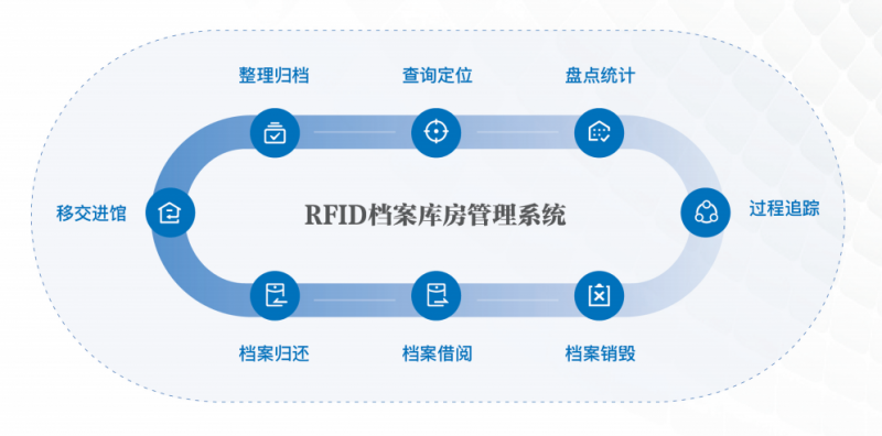 深圳RFID档案库房管理系统